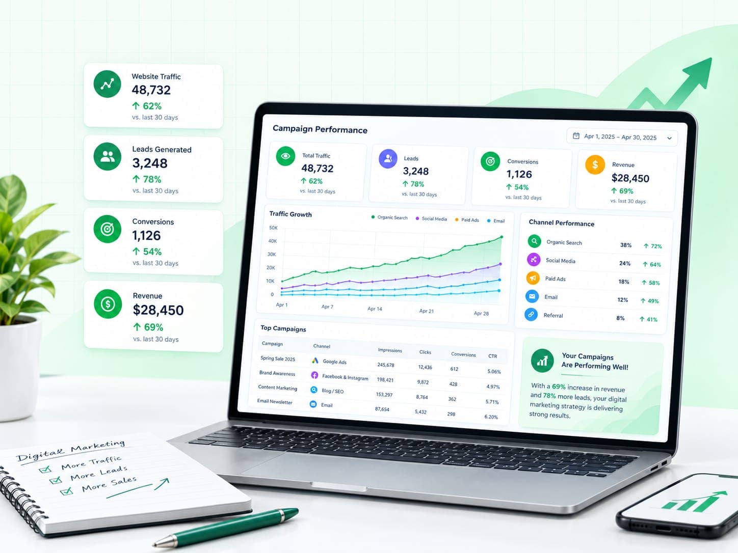Campaign performance dashboard on a laptop showing website traffic, leads, conversions and revenue