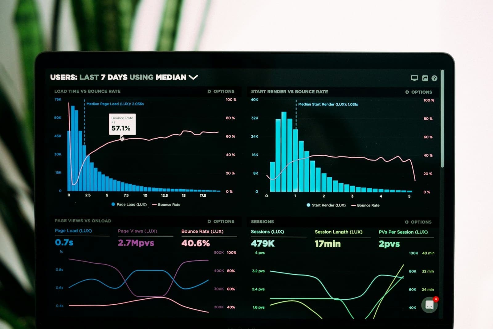 Digital marketing analytics dashboard showing website traffic and conversion metrics