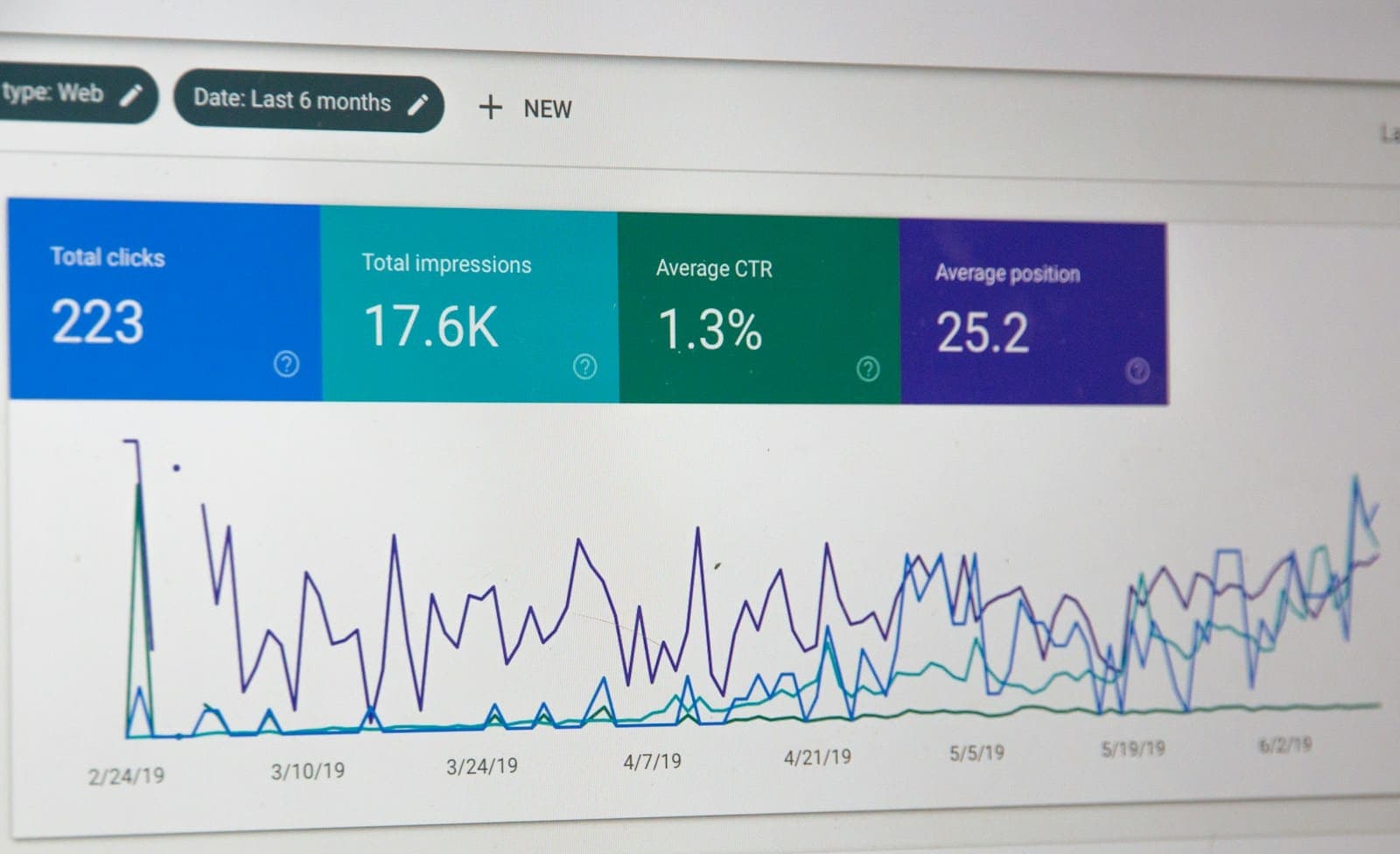 SEO search performance report showing clicks, impressions, CTR and average position